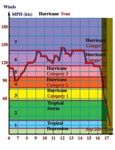 График изменения силы урагана Иван, сентябрь, 2004 года