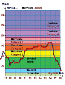 График изменения силы урагана Жанна, сентябрь 2004 года