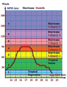 График изменения силы урагана Даниэль, август 2004 года