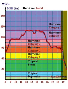 Траектория движения урагана Изабель, сентябрь 2003 года